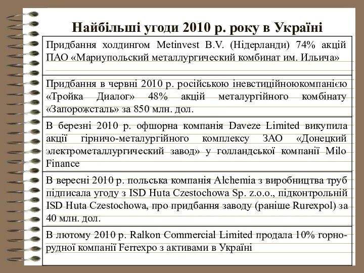 Найбільші угоди 2010 р. року в Україні