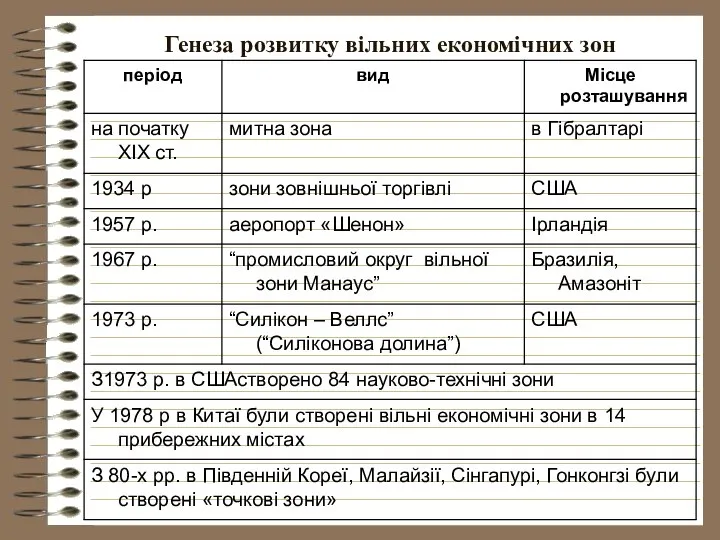 Генеза розвитку вільних економічних зон