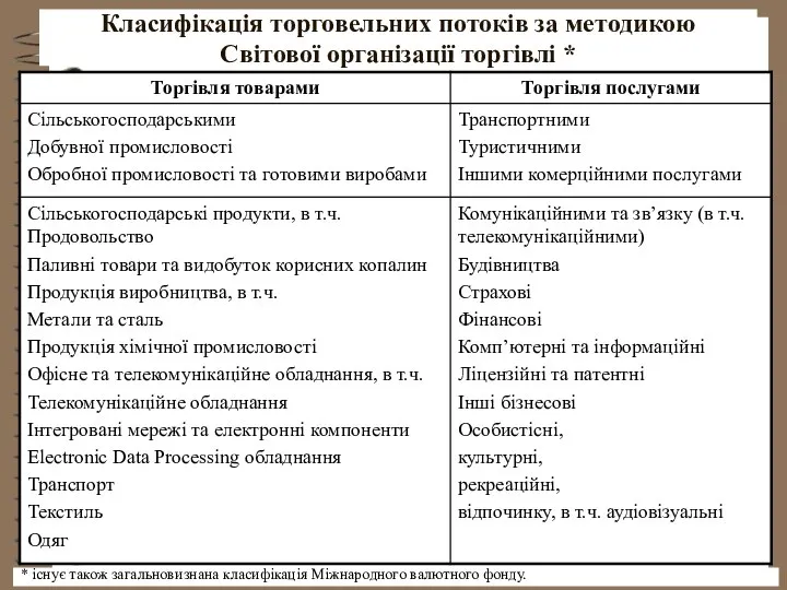 Класифікація торговельних потоків за методикою Світової організації торгівлі * * існує