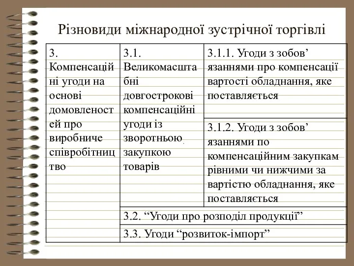 Різновиди міжнародної зустрічної торгівлі