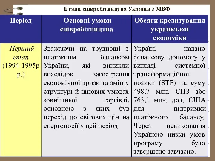 Етапи співробітництва України з МВФ