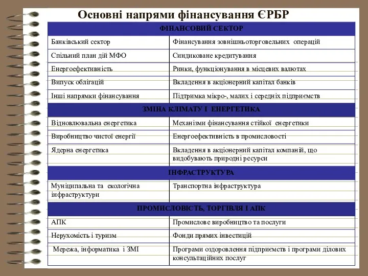 Основні напрями фінансування ЄРБР