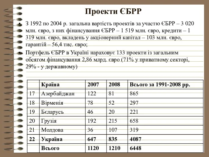 Проекти ЄБРР З 1992 по 2004 р. загальна вартість проектів за