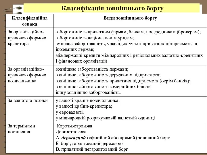 Класифікація зовнішнього боргу