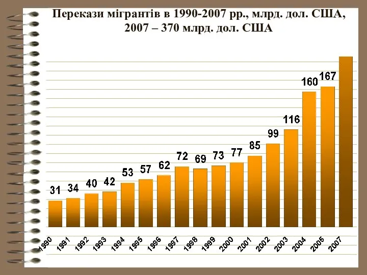 Перекази мігрантів в 1990-2007 рр., млрд. дол. США, 2007 – 370 млрд. дол. США