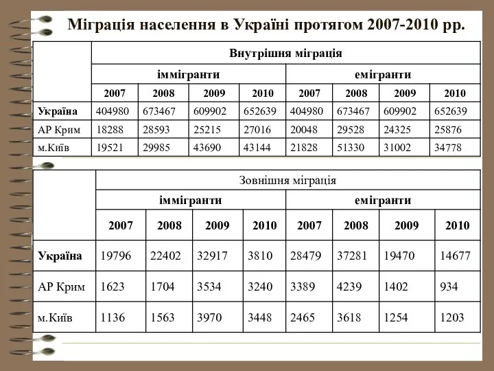 Міграція населення в Україні протягом 2007-2010 рр.