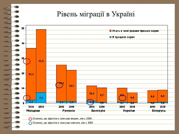 Рівень міграції в Україні Молдова Румунія Болгарія Україна Білорусь Означає, що