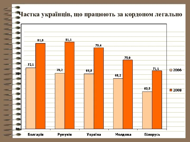 Частка українців, що працюють за кордоном легально