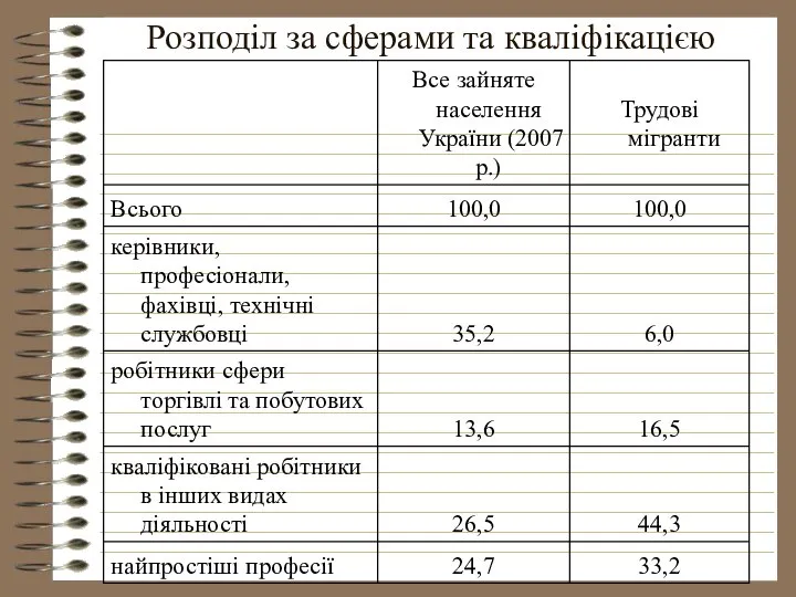 Розподіл за сферами та кваліфікацією