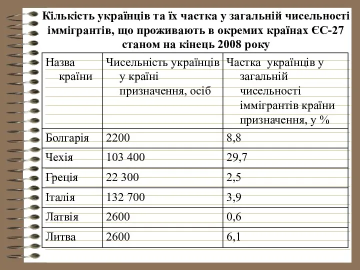 Кількість українців та їх частка у загальній чисельності іммігрантів, що проживають