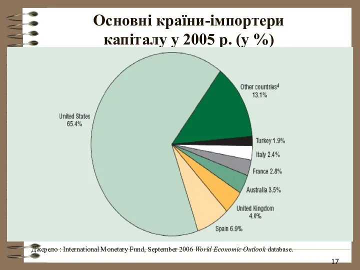 Основні країни-імпортери капіталу у 2005 р. (у %) Джерело : International