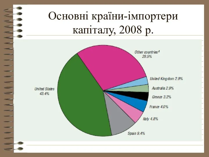 Основні країни-імпортери капіталу, 2008 р.