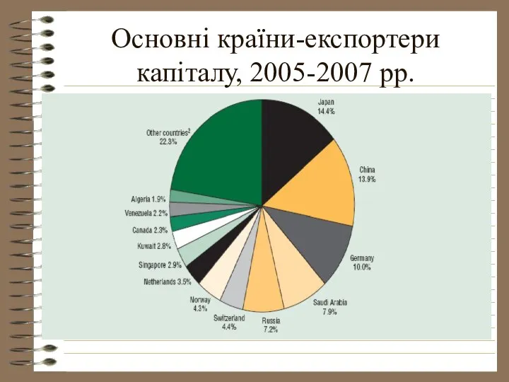 Основні країни-експортери капіталу, 2005-2007 рр.
