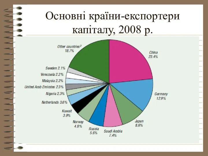 Основні країни-експортери капіталу, 2008 р.