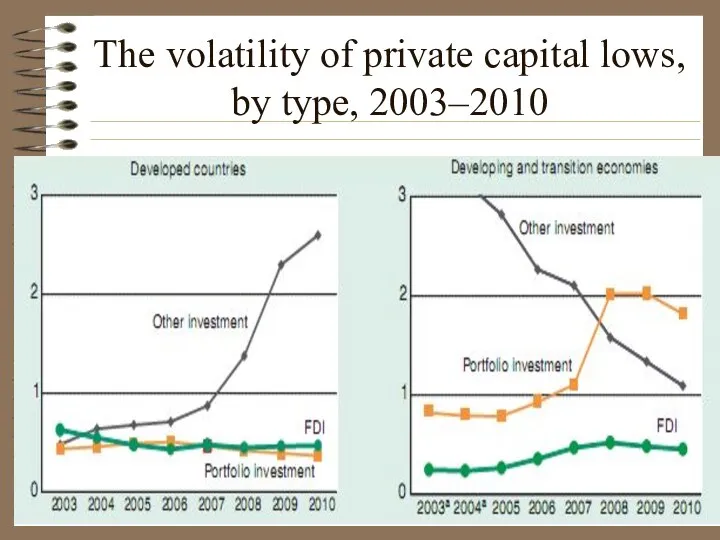 The volatility of private capital lows, by type, 2003–2010