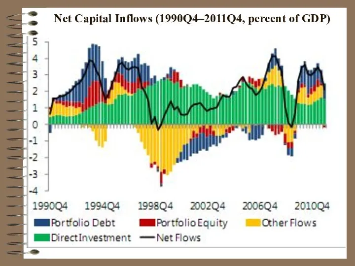 Net Capital Inflows (1990Q4–2011Q4, percent of GDP)