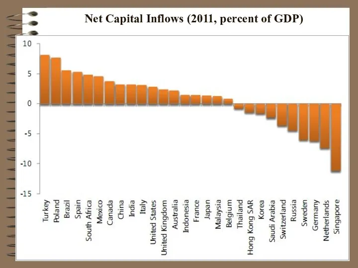 Net Capital Inflows (2011, percent of GDP)