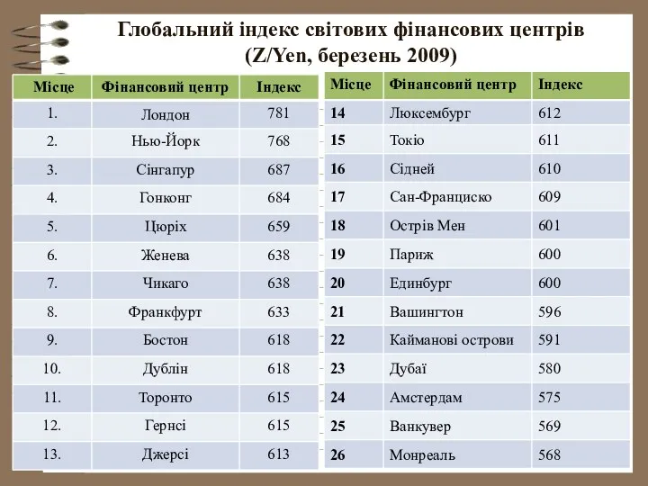 Глобальний індекс світових фінансових центрів (Z/Yen, березень 2009)