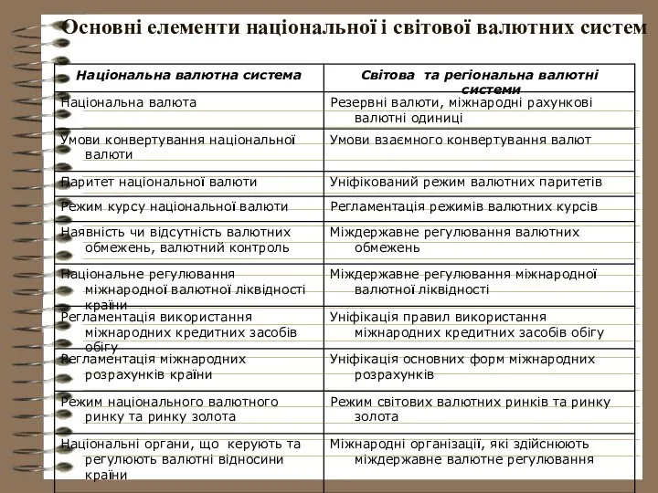 Основні елементи національної і світової валютних систем