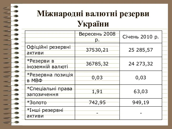 Міжнародні валютні резерви України