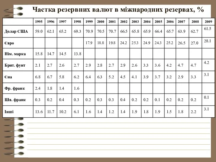 Частка резервних валют в міжнародних резервах, %