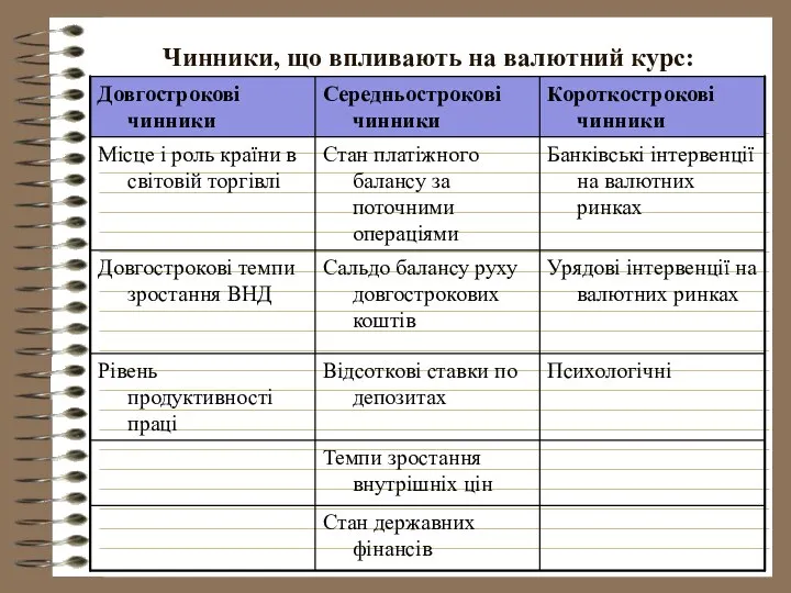 Чинники, що впливають на валютний курс: