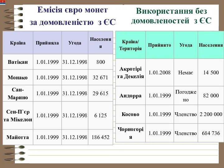 Емісія євро монет за домовленістю з ЄС Використання без домовленостей з ЄС