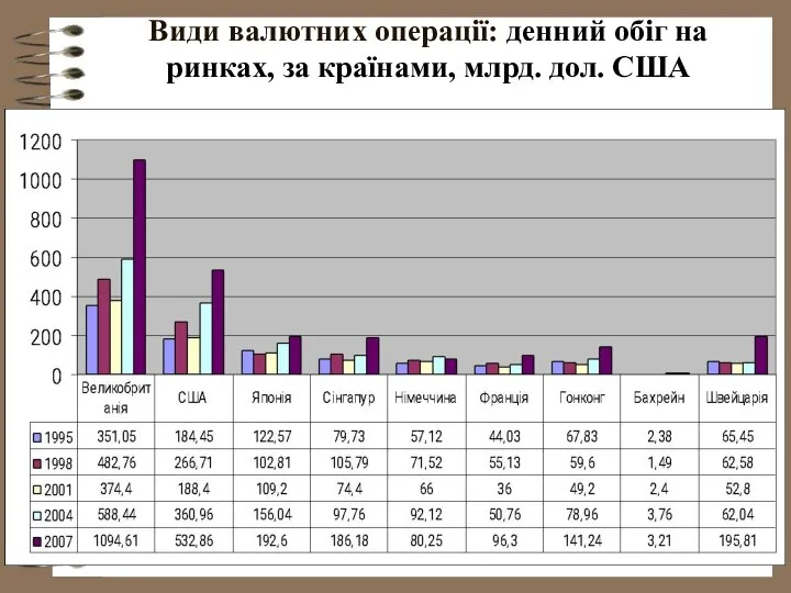 Види валютних операції: денний обіг на ринках, за країнами, млрд. дол. США