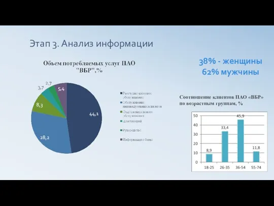 Этап 3. Анализ информации 38% - женщины 62% мужчины Соотношение клиентов