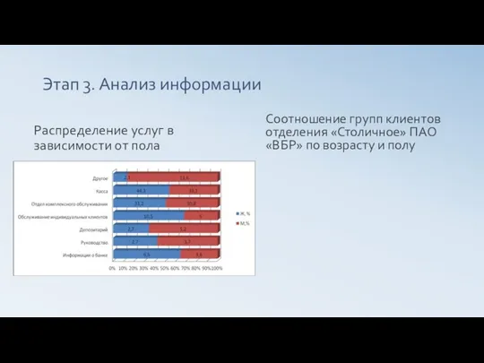 Этап 3. Анализ информации Распределение услуг в зависимости от пола Соотношение