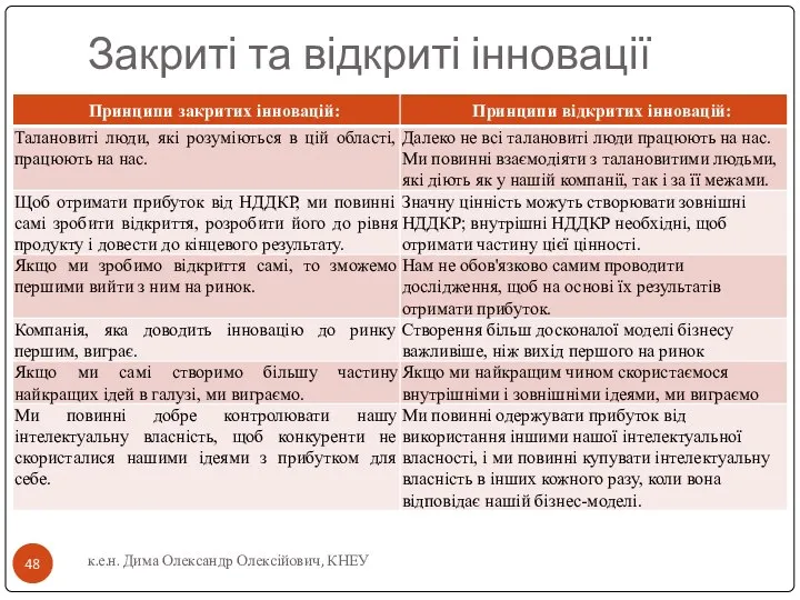 Закриті та відкриті інновації к.е.н. Дима Олександр Олексійович, КНЕУ