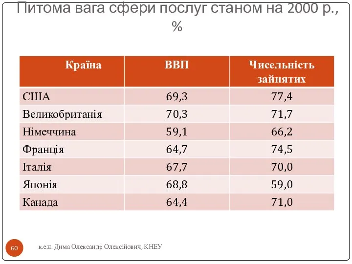 Питома вага сфери послуг станом на 2000 р., % к.е.н. Дима Олександр Олексійович, КНЕУ