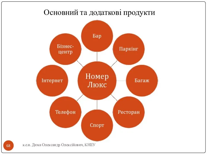 к.е.н. Дима Олександр Олексійович, КНЕУ Основний та додаткові продукти