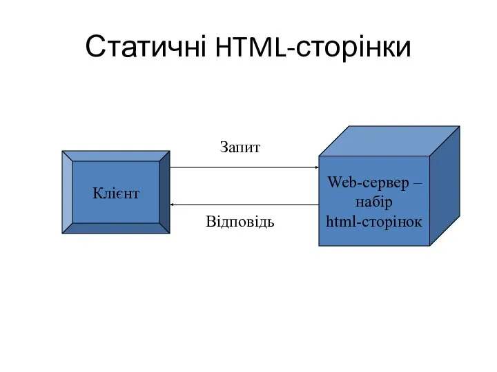 Статичні HTML-сторінки Клієнт Web-сервер – набір html-сторінок