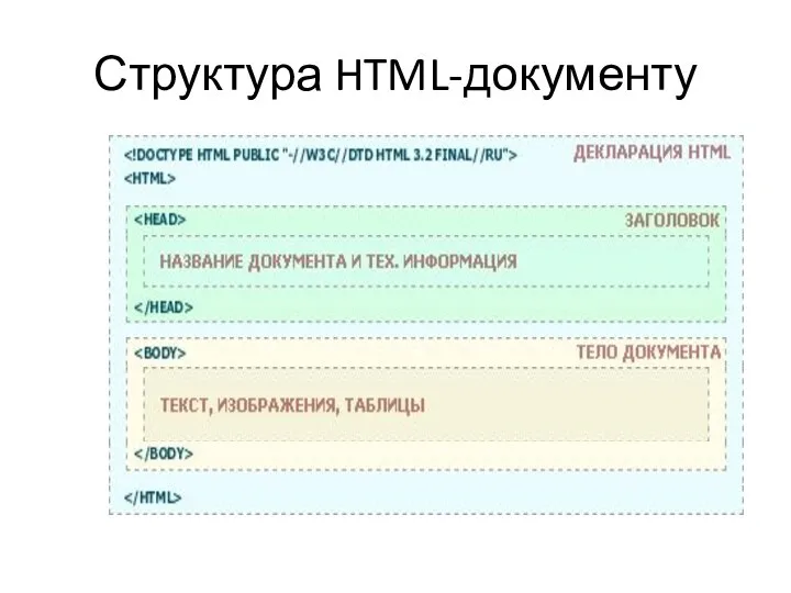 Структура HTML-документу