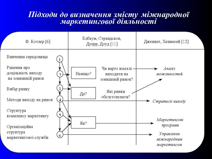 Підходи до визначення змісту міжнародної маркетингової діяльності