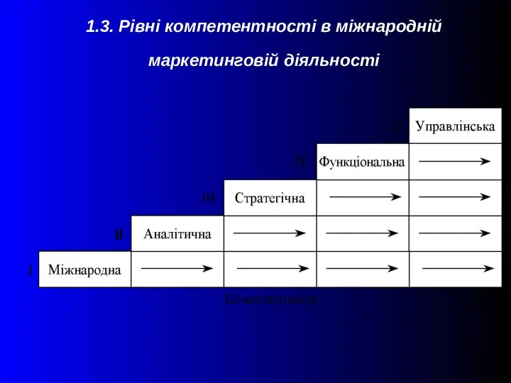 1.3. Рівні компетентності в міжнародній маркетинговій діяльності