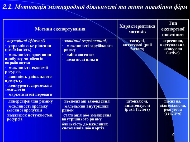 2.1. Мотивація міжнародної діяльності та типи поведінки фірм