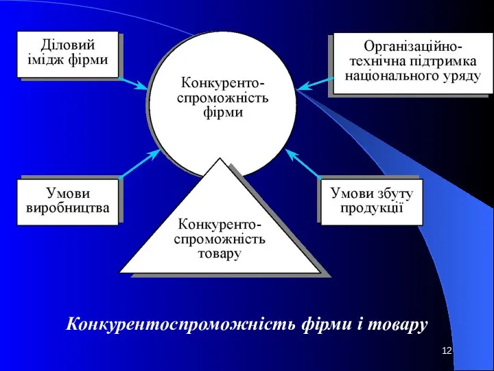 Конкурентоспроможність фірми і товару