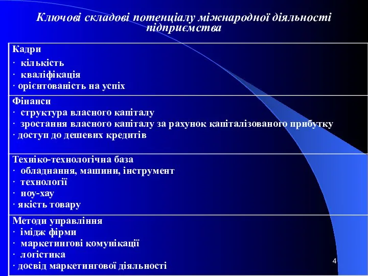 Ключові складові потенціалу міжнародної діяльності підприємства