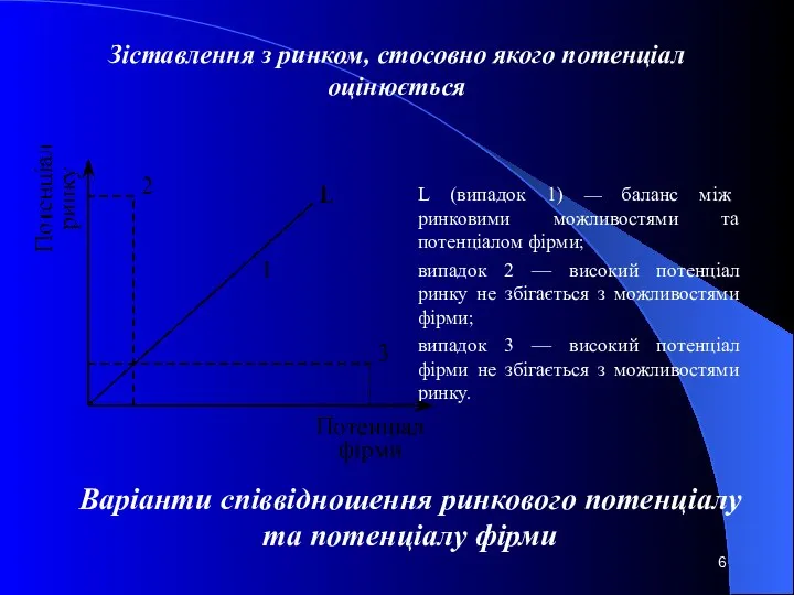 Зіставлення з ринком, стосовно якого потенціал оцінюється L (випадок 1) —