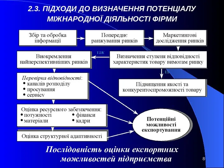 2.3. ПІДХОДИ ДО ВИЗНАЧЕННЯ ПОТЕНЦІАЛУ МІЖНАРОДНОЇ ДІЯЛЬНОСТІ ФІРМИ Послідовність оцінки експортних можливостей підприємства