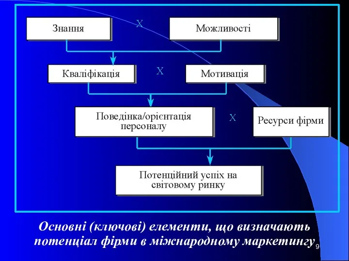 Основні (ключові) елементи, що визначають потенціал фірми в міжнародному маркетингу