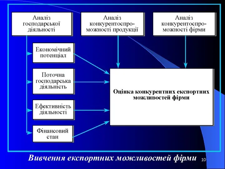 Вивчення експортних можливостей фірми