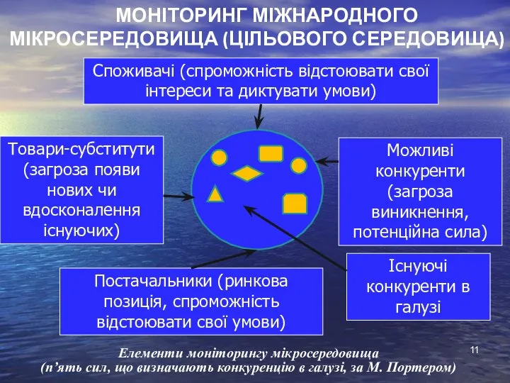 МОНІТОРИНГ МІЖНАРОДНОГО МІКРОСЕРЕДОВИЩА (ЦІЛЬОВОГО СЕРЕДОВИЩА) Товари-субститути (загроза появи нових чи вдосконалення