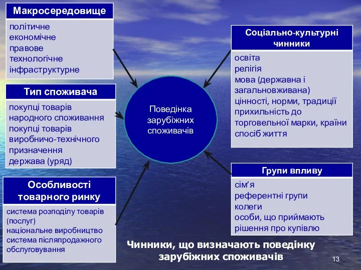 Поведінка зарубіжних споживачів Чинники, що визначають поведінку зарубіжних споживачів