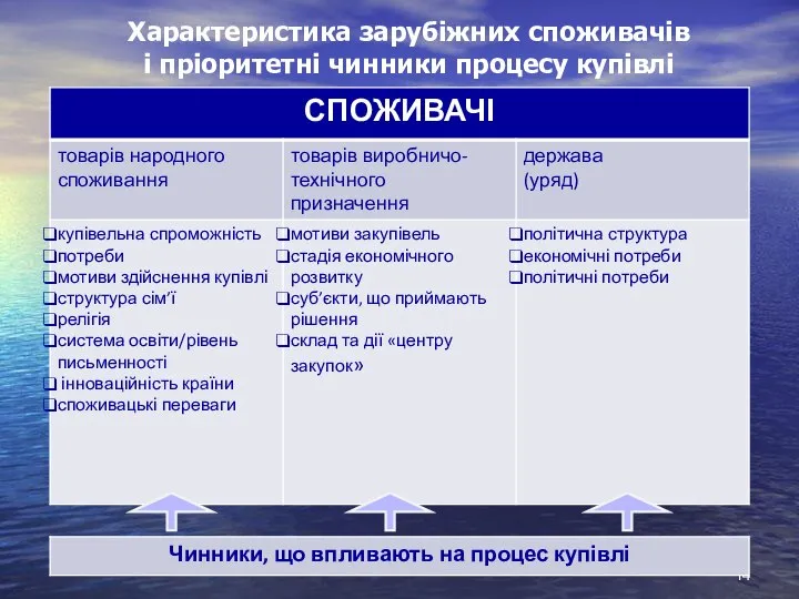 Характеристика зарубіжних споживачів і пріоритетні чинники процесу купівлі