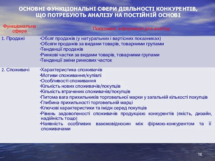 ОСНОВНІ ФУНКЦІОНАЛЬНІ СФЕРИ ДІЯЛЬНОСТІ КОНКУРЕНТІВ, ЩО ПОТРЕБУЮТЬ АНАЛІЗУ НА ПОСТІЙНІЙ ОСНОВІ