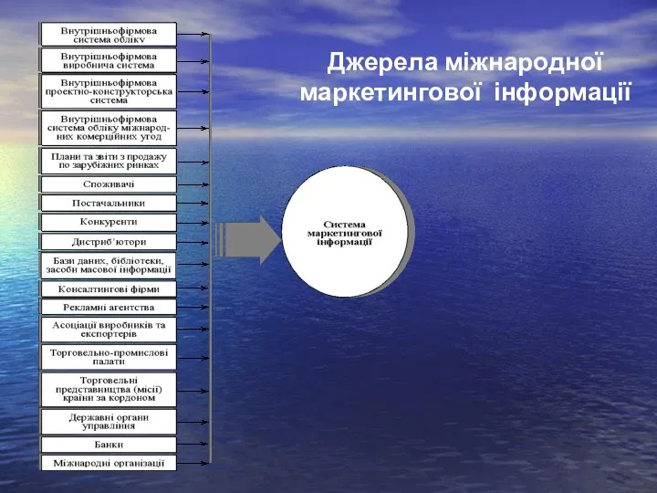 Джерела міжнародної маркетингової інформації