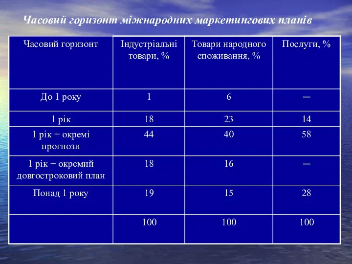 Часовий горизонт міжнародних маркетингових планів